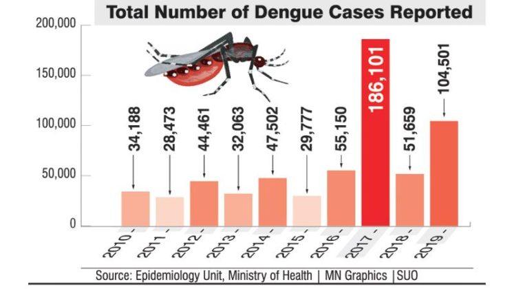 Dengue Fever Spreading again -Stats & Info in Sri Lanka · Lanka
